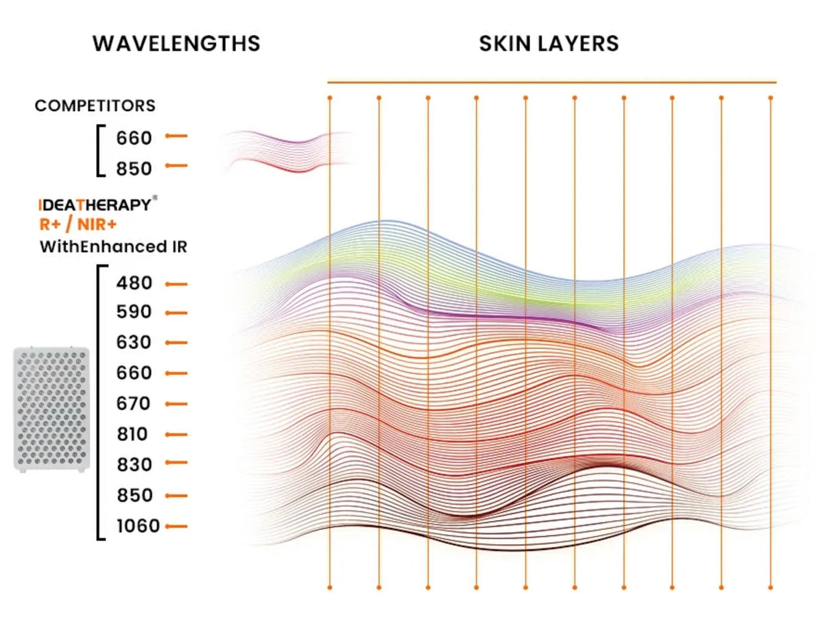 TimeLight Apex Full Body Red Light Therapy Panel | Flagship 720 LED Red Light Therapy System